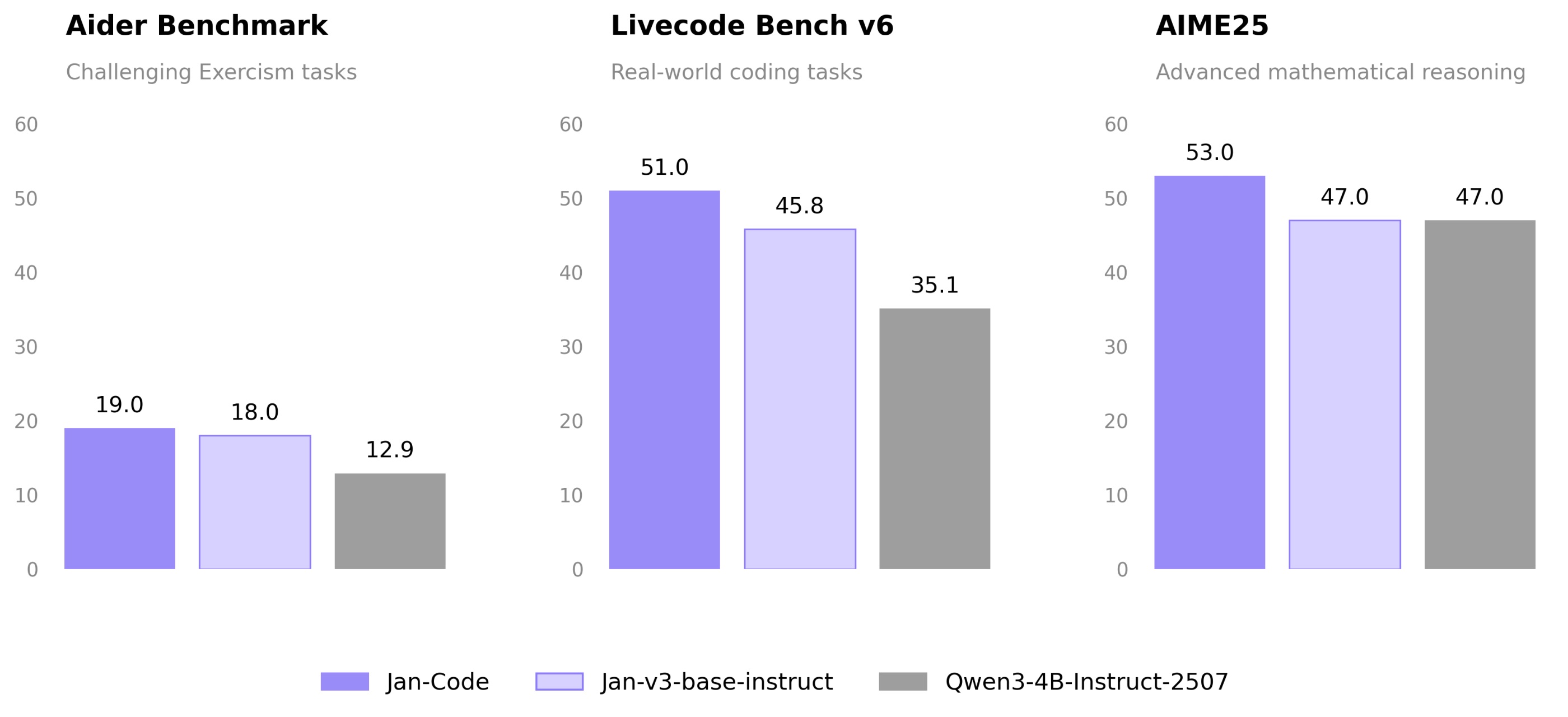 Aider Benchmark, Livecode Bench v6, and AIME25 — Jan-Code vs. Jan-v3-base-instruct vs. Qwen3-4B-Instruct-2507